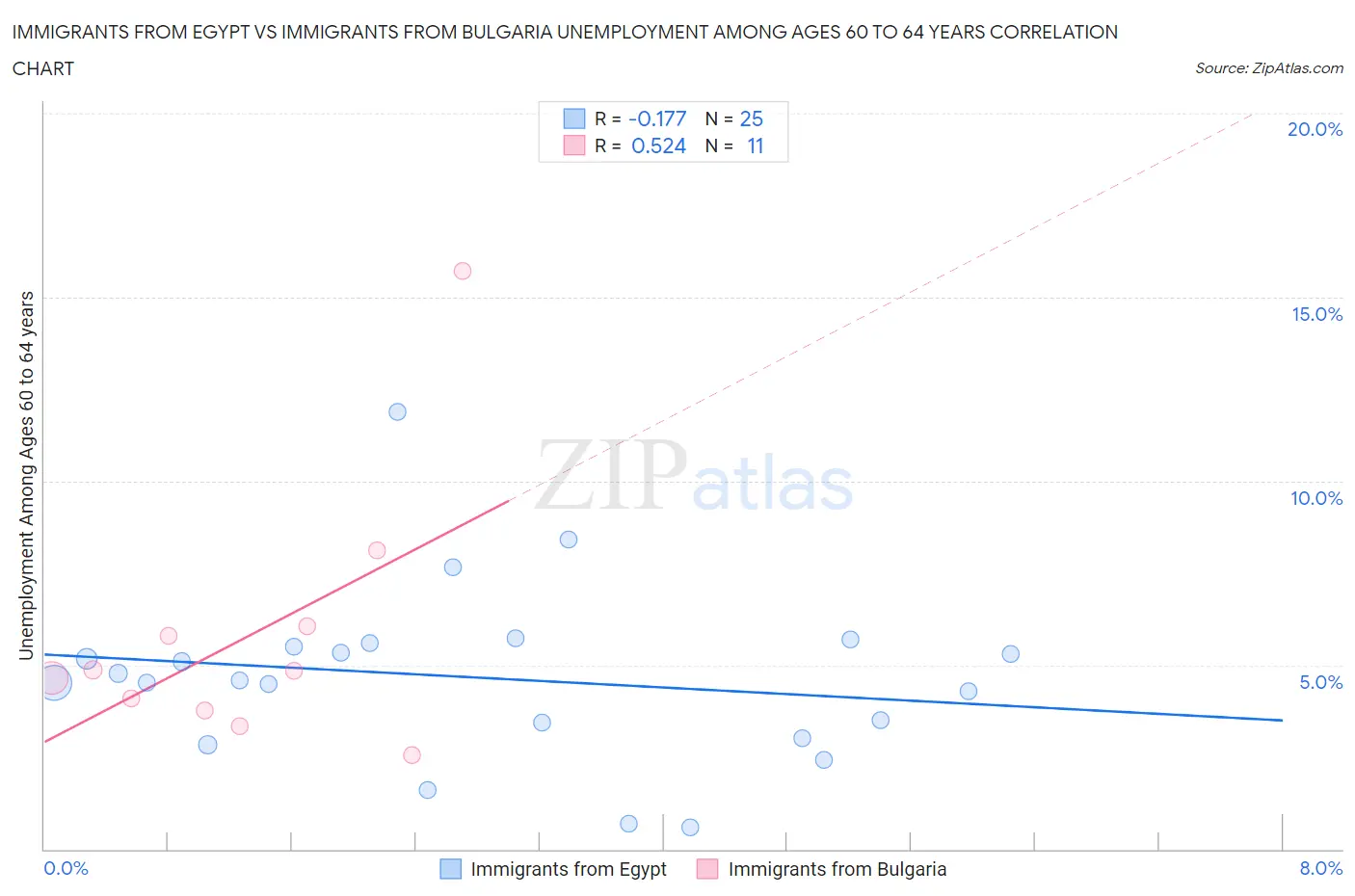 Immigrants from Egypt vs Immigrants from Bulgaria Unemployment Among Ages 60 to 64 years