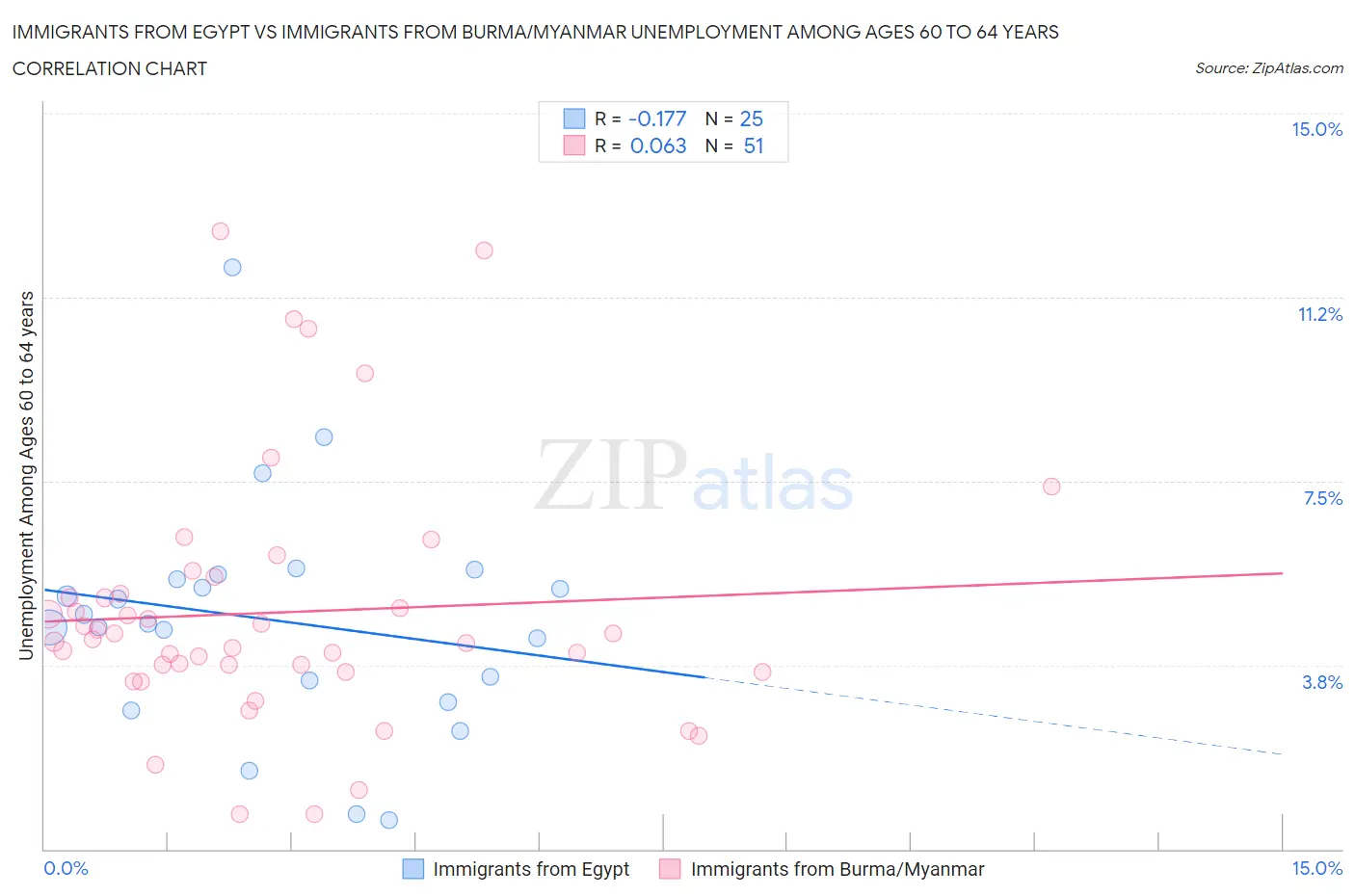 Immigrants from Egypt vs Immigrants from Burma/Myanmar Unemployment Among Ages 60 to 64 years