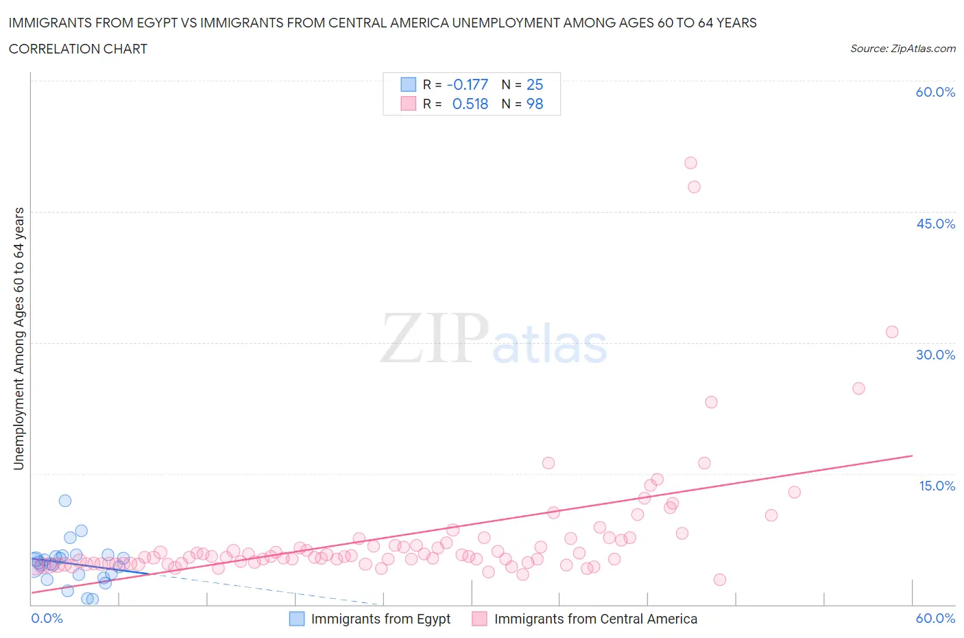 Immigrants from Egypt vs Immigrants from Central America Unemployment Among Ages 60 to 64 years