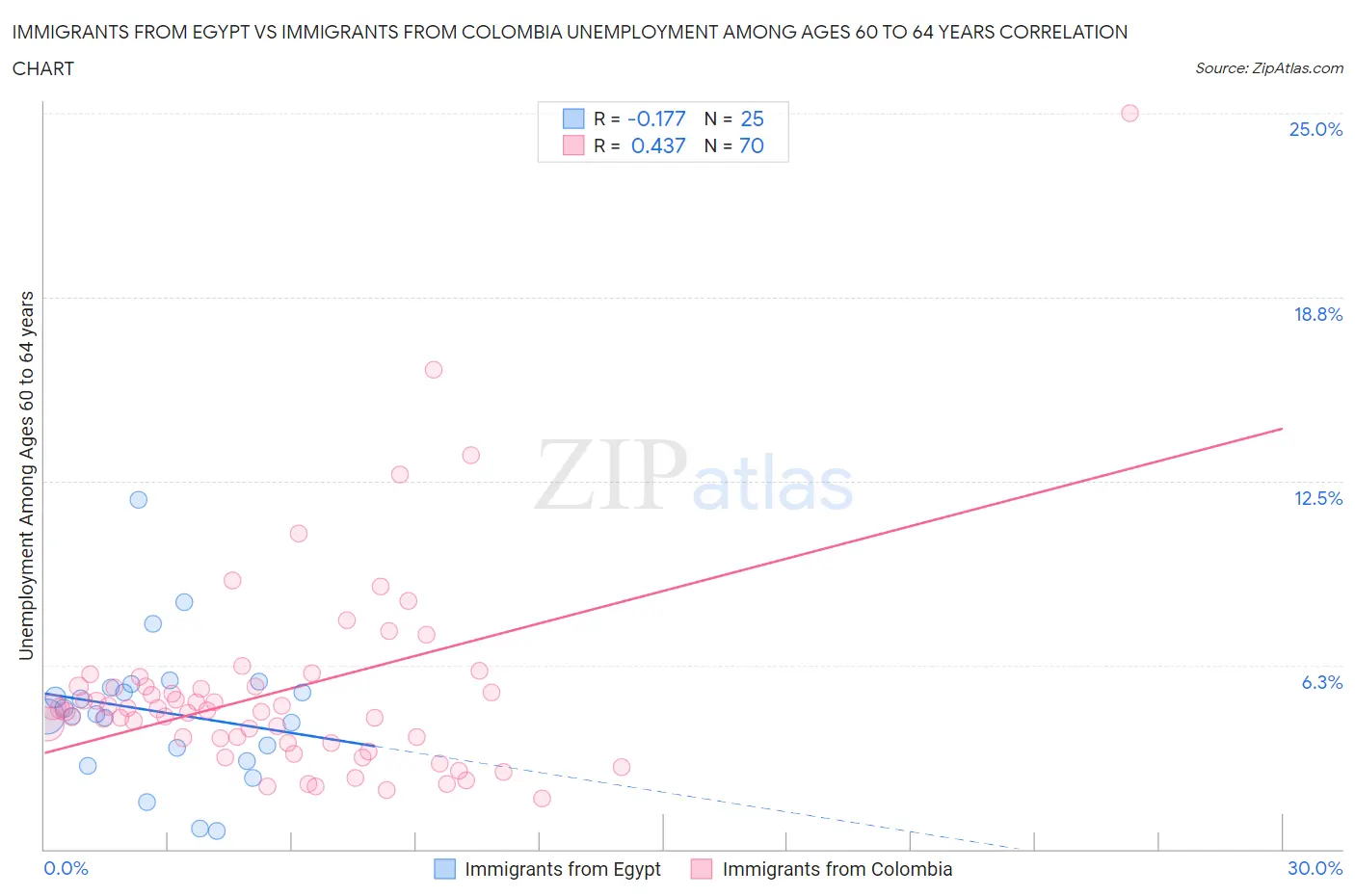 Immigrants from Egypt vs Immigrants from Colombia Unemployment Among Ages 60 to 64 years