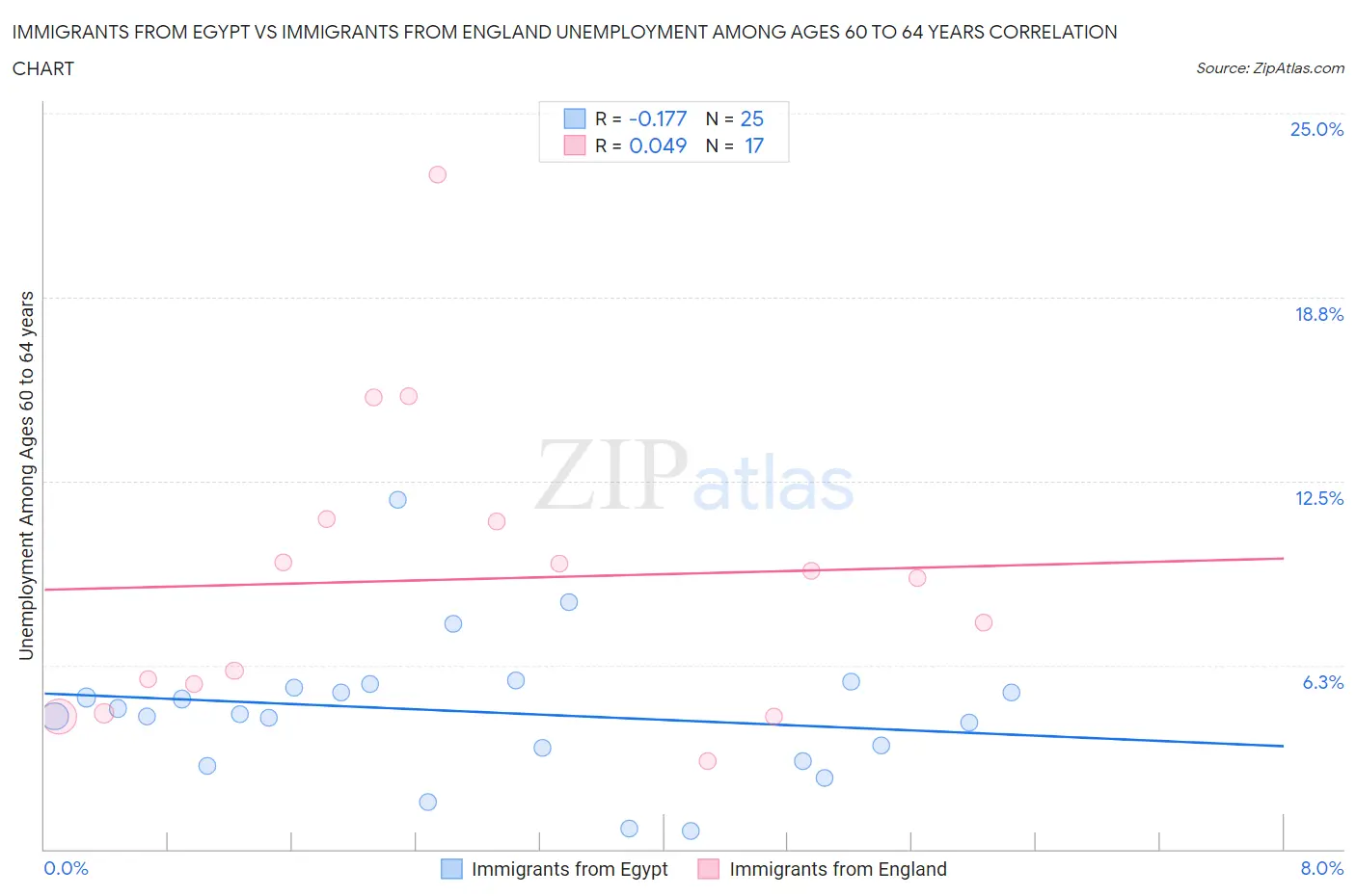 Immigrants from Egypt vs Immigrants from England Unemployment Among Ages 60 to 64 years