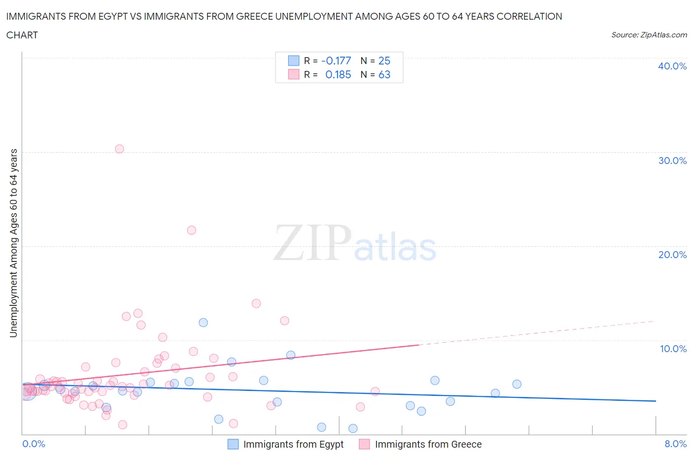 Immigrants from Egypt vs Immigrants from Greece Unemployment Among Ages 60 to 64 years