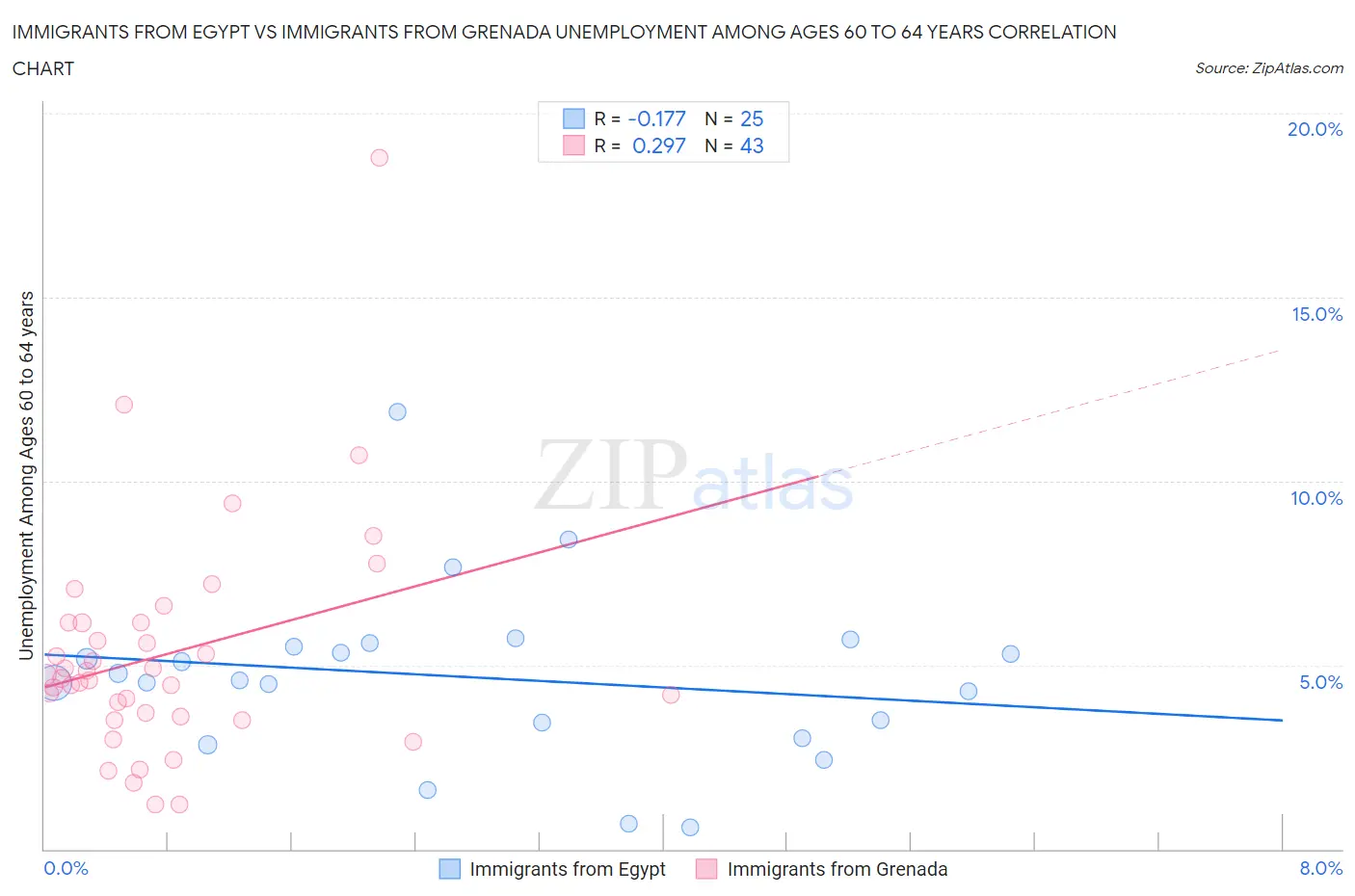 Immigrants from Egypt vs Immigrants from Grenada Unemployment Among Ages 60 to 64 years