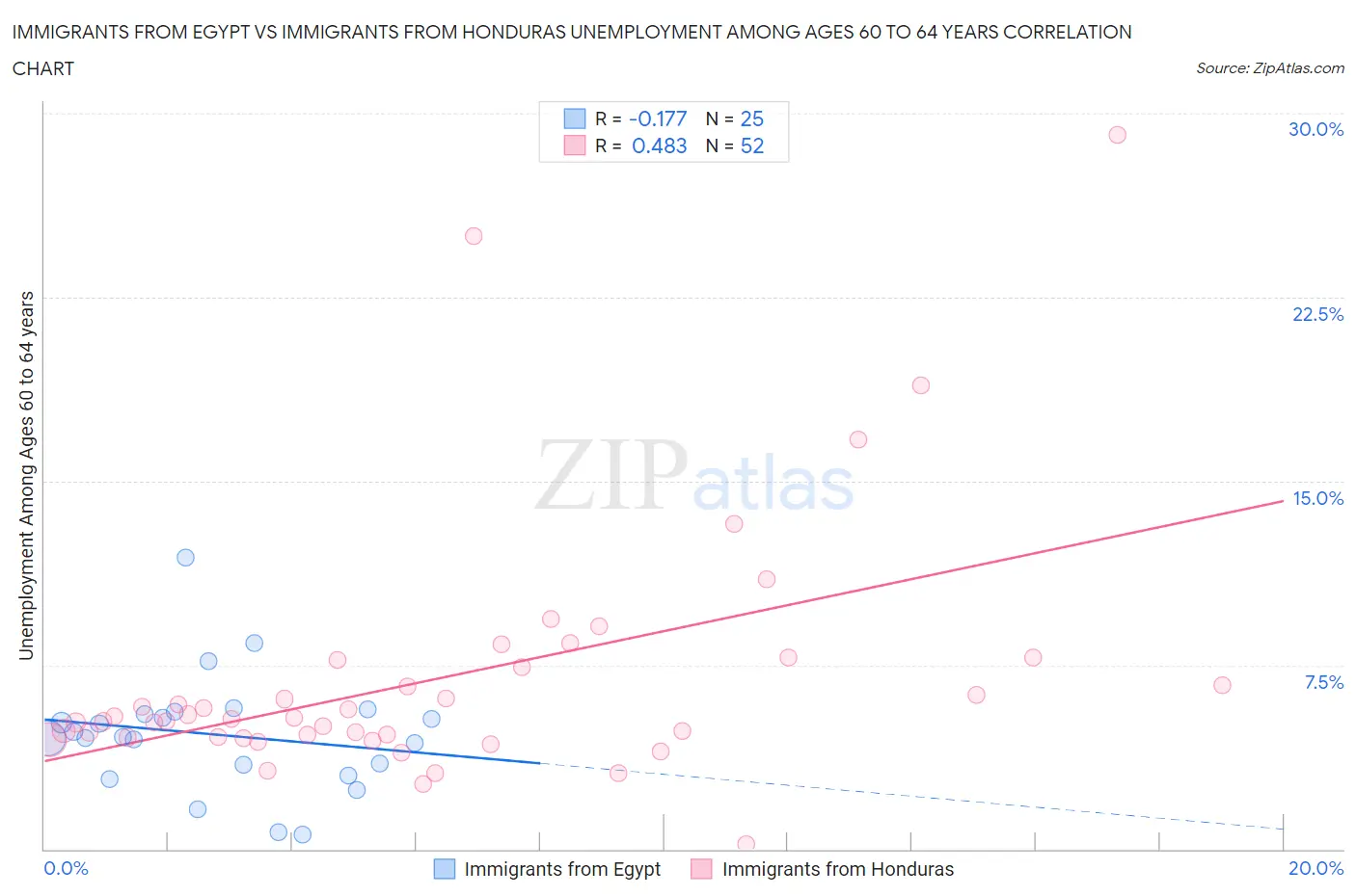 Immigrants from Egypt vs Immigrants from Honduras Unemployment Among Ages 60 to 64 years