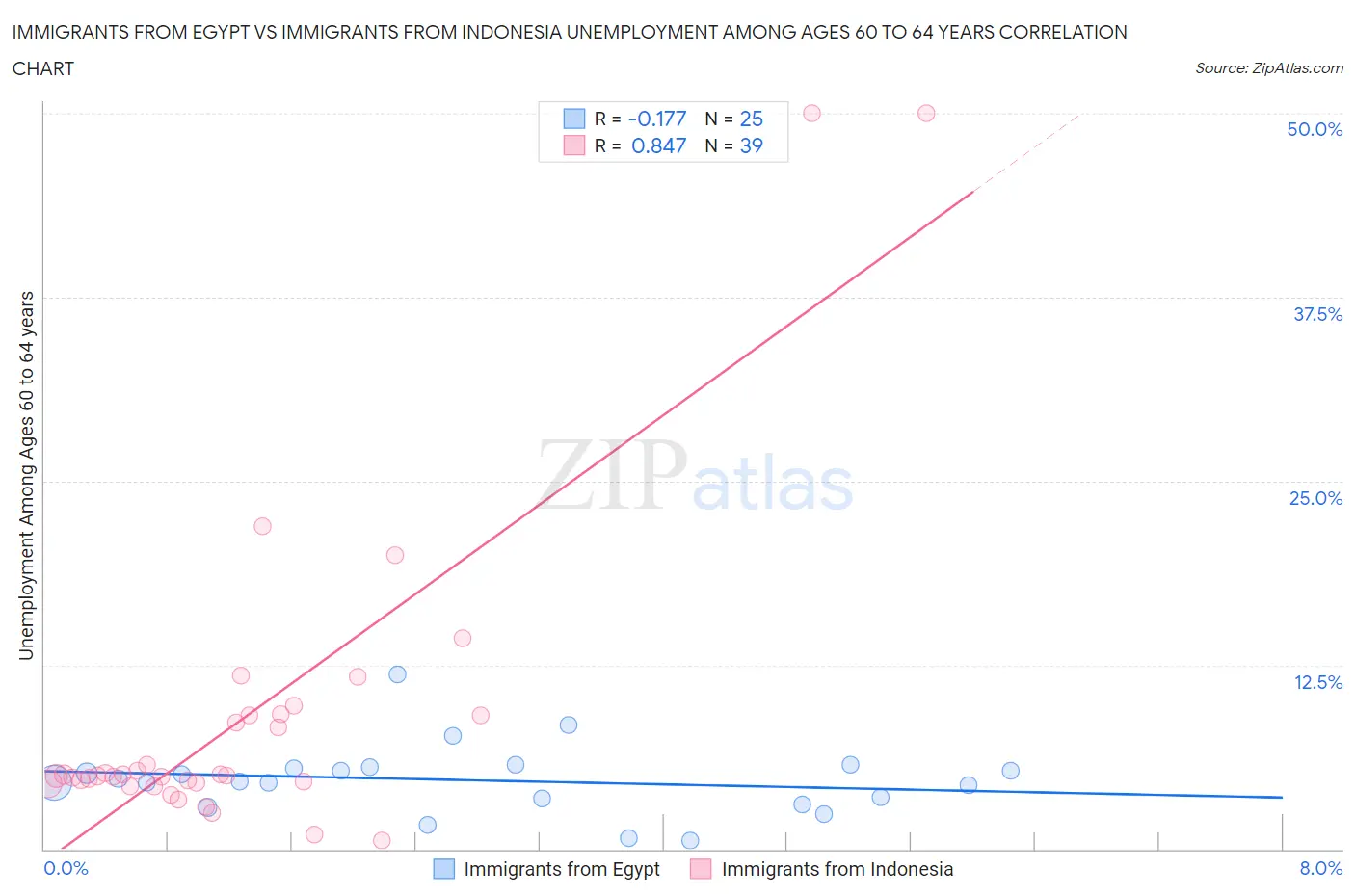 Immigrants from Egypt vs Immigrants from Indonesia Unemployment Among Ages 60 to 64 years