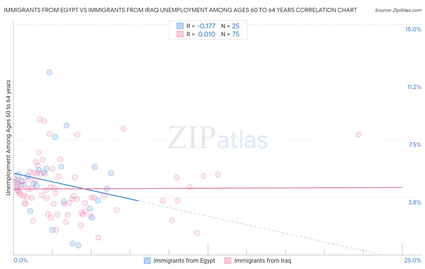 Immigrants from Egypt vs Immigrants from Iraq Unemployment Among Ages 60 to 64 years