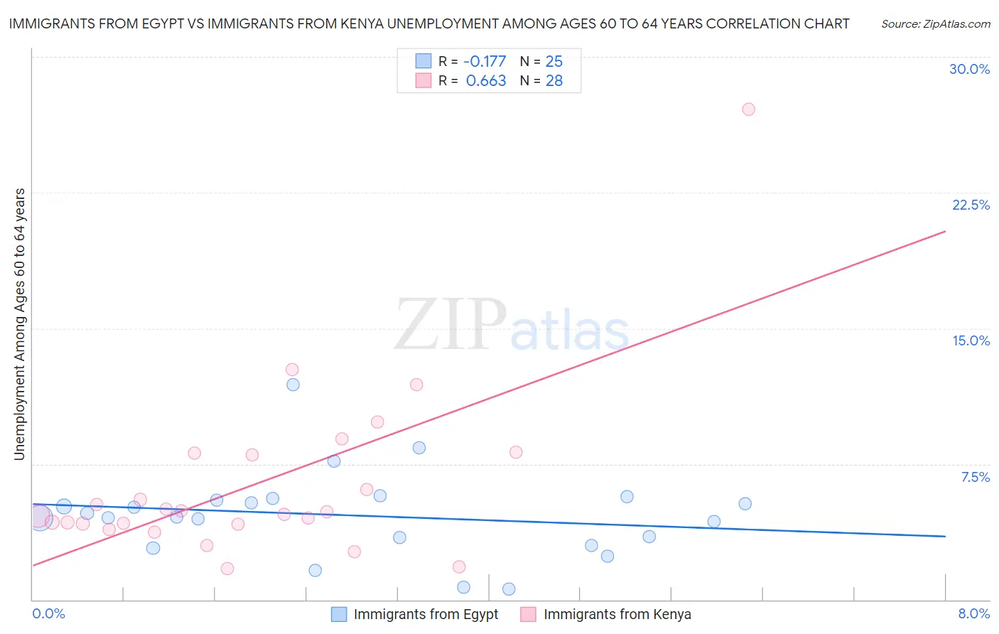 Immigrants from Egypt vs Immigrants from Kenya Unemployment Among Ages 60 to 64 years