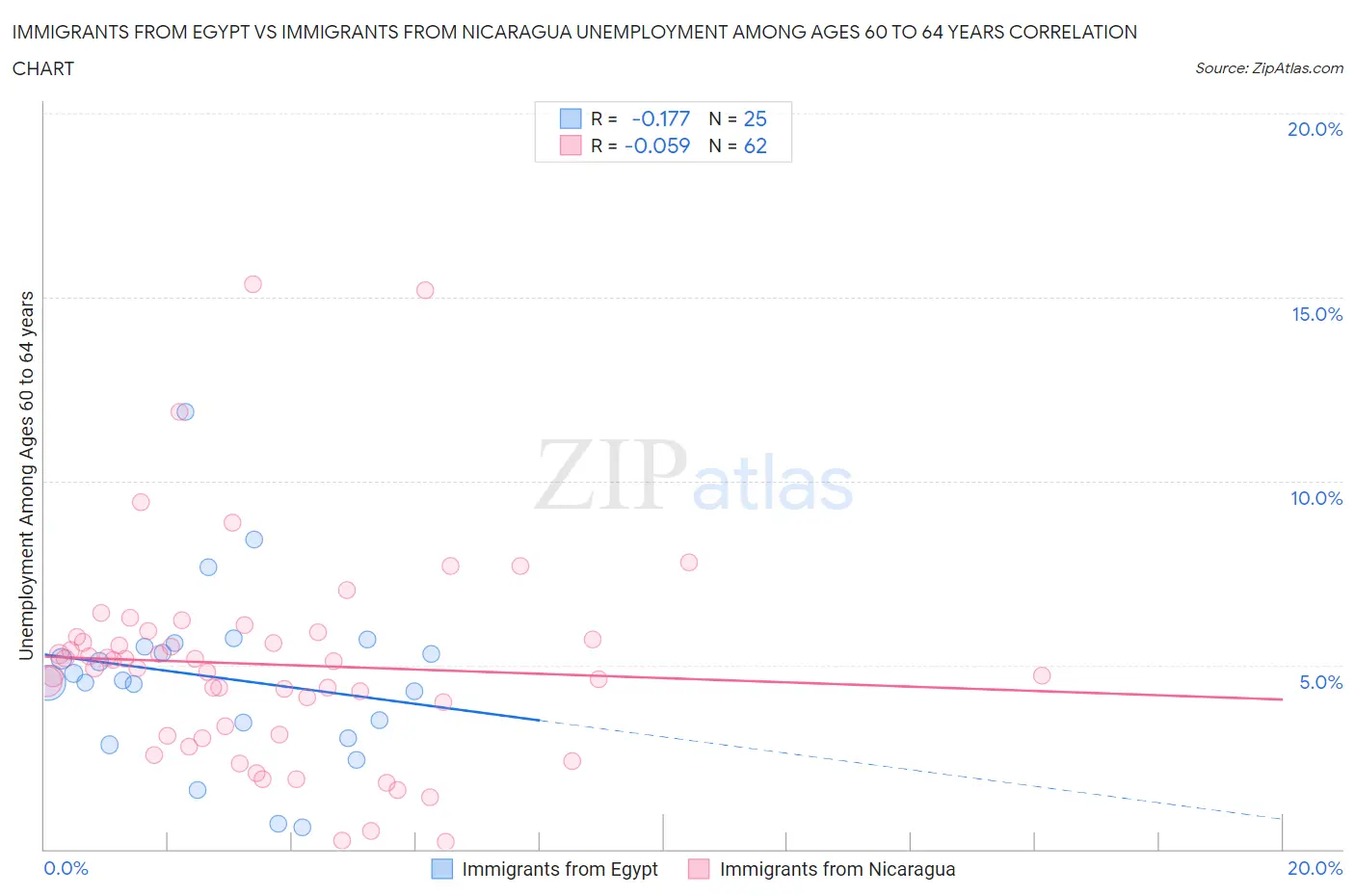 Immigrants from Egypt vs Immigrants from Nicaragua Unemployment Among Ages 60 to 64 years