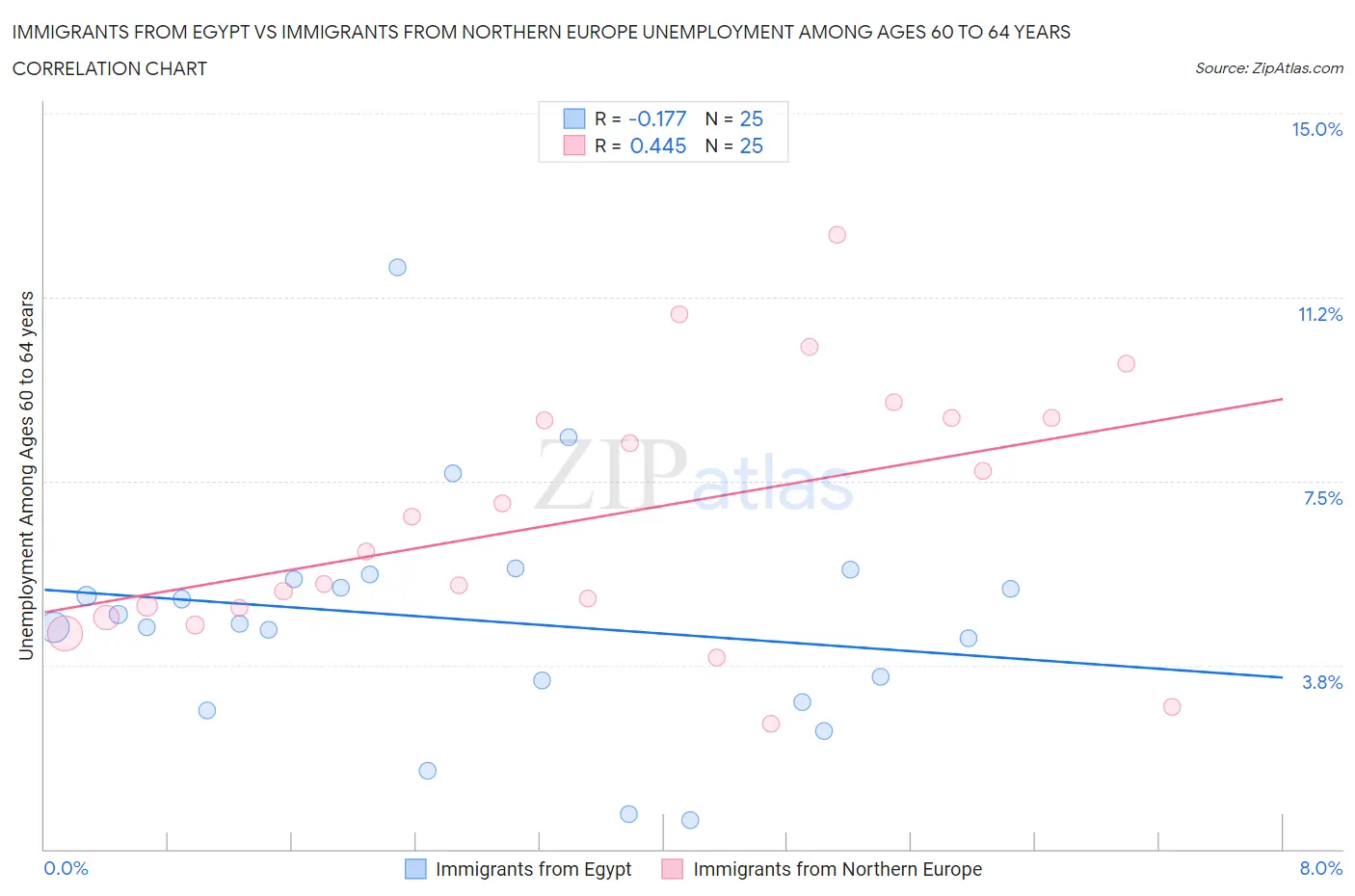 Immigrants from Egypt vs Immigrants from Northern Europe Unemployment Among Ages 60 to 64 years