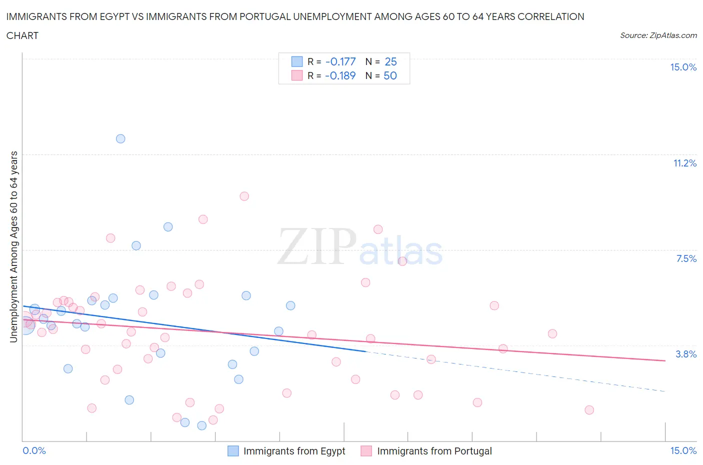 Immigrants from Egypt vs Immigrants from Portugal Unemployment Among Ages 60 to 64 years