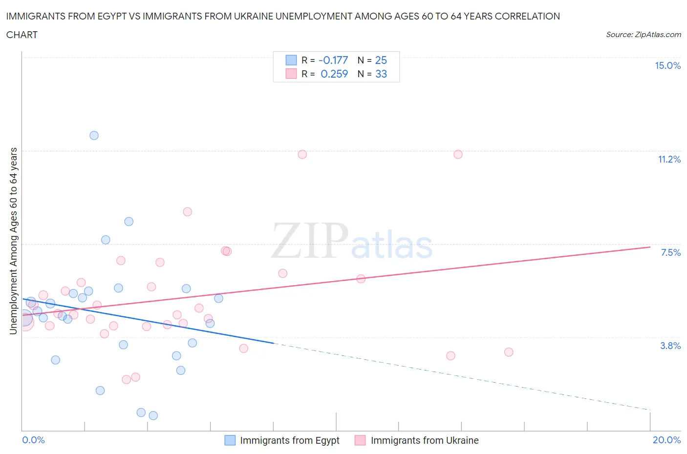 Immigrants from Egypt vs Immigrants from Ukraine Unemployment Among Ages 60 to 64 years