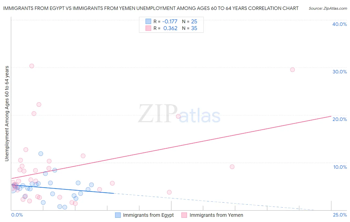 Immigrants from Egypt vs Immigrants from Yemen Unemployment Among Ages 60 to 64 years