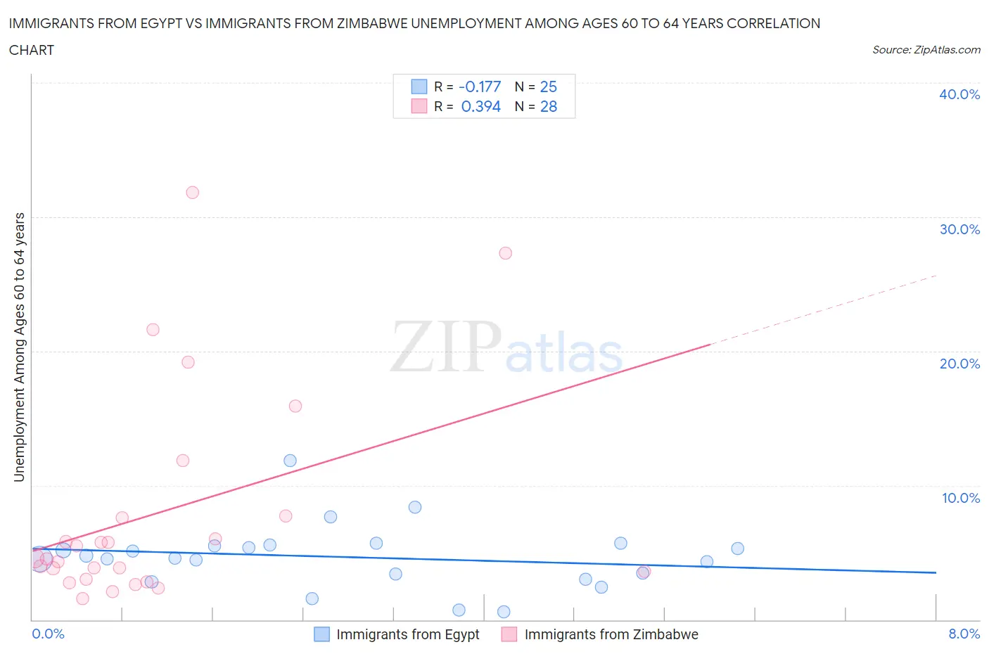Immigrants from Egypt vs Immigrants from Zimbabwe Unemployment Among Ages 60 to 64 years