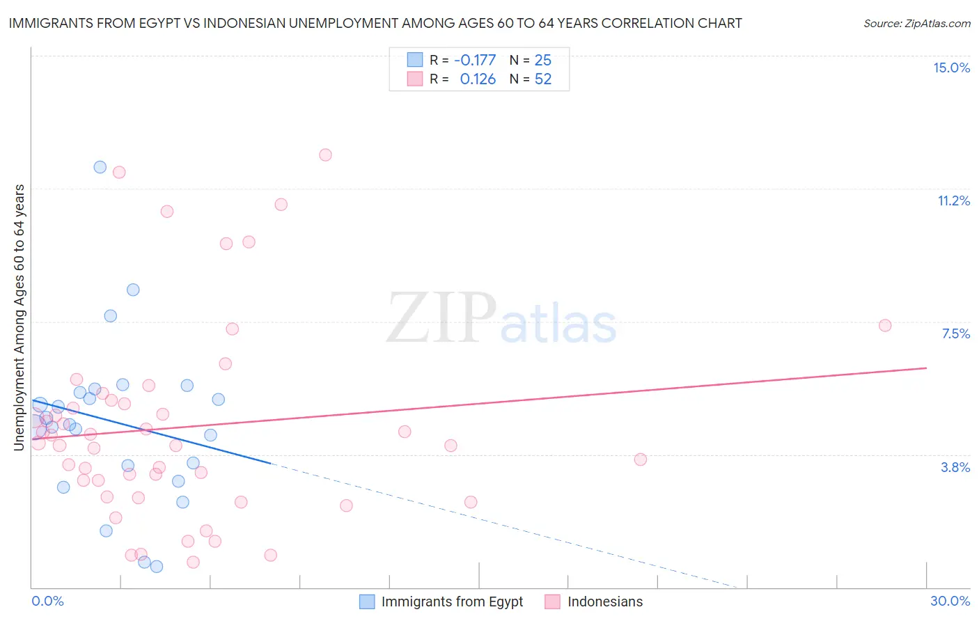 Immigrants from Egypt vs Indonesian Unemployment Among Ages 60 to 64 years