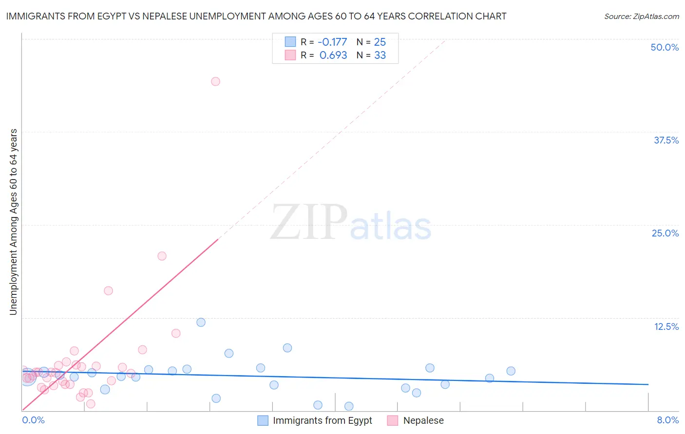 Immigrants from Egypt vs Nepalese Unemployment Among Ages 60 to 64 years