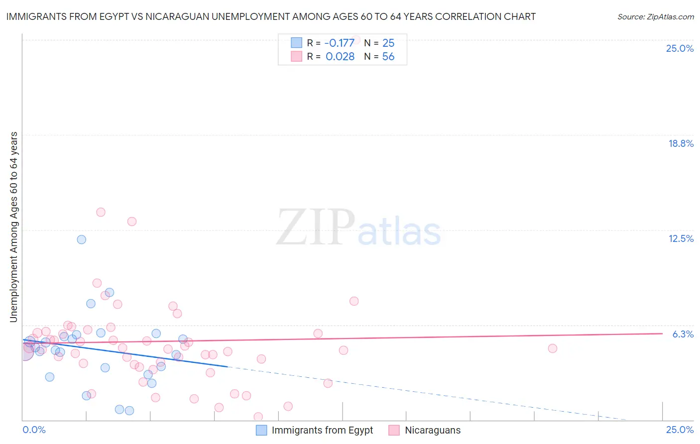 Immigrants from Egypt vs Nicaraguan Unemployment Among Ages 60 to 64 years