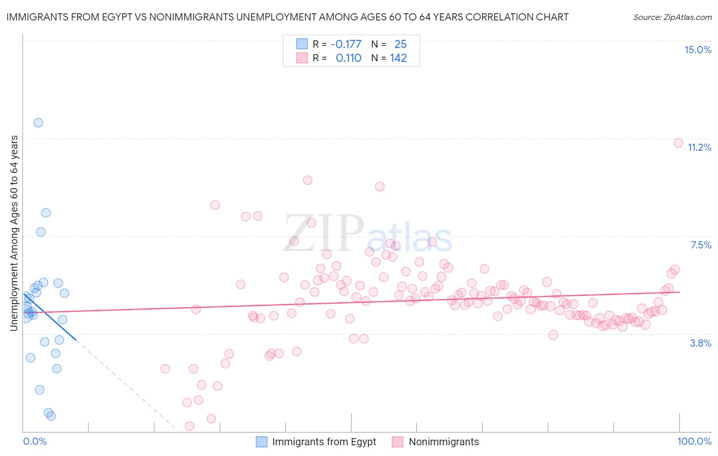 Immigrants from Egypt vs Nonimmigrants Unemployment Among Ages 60 to 64 years