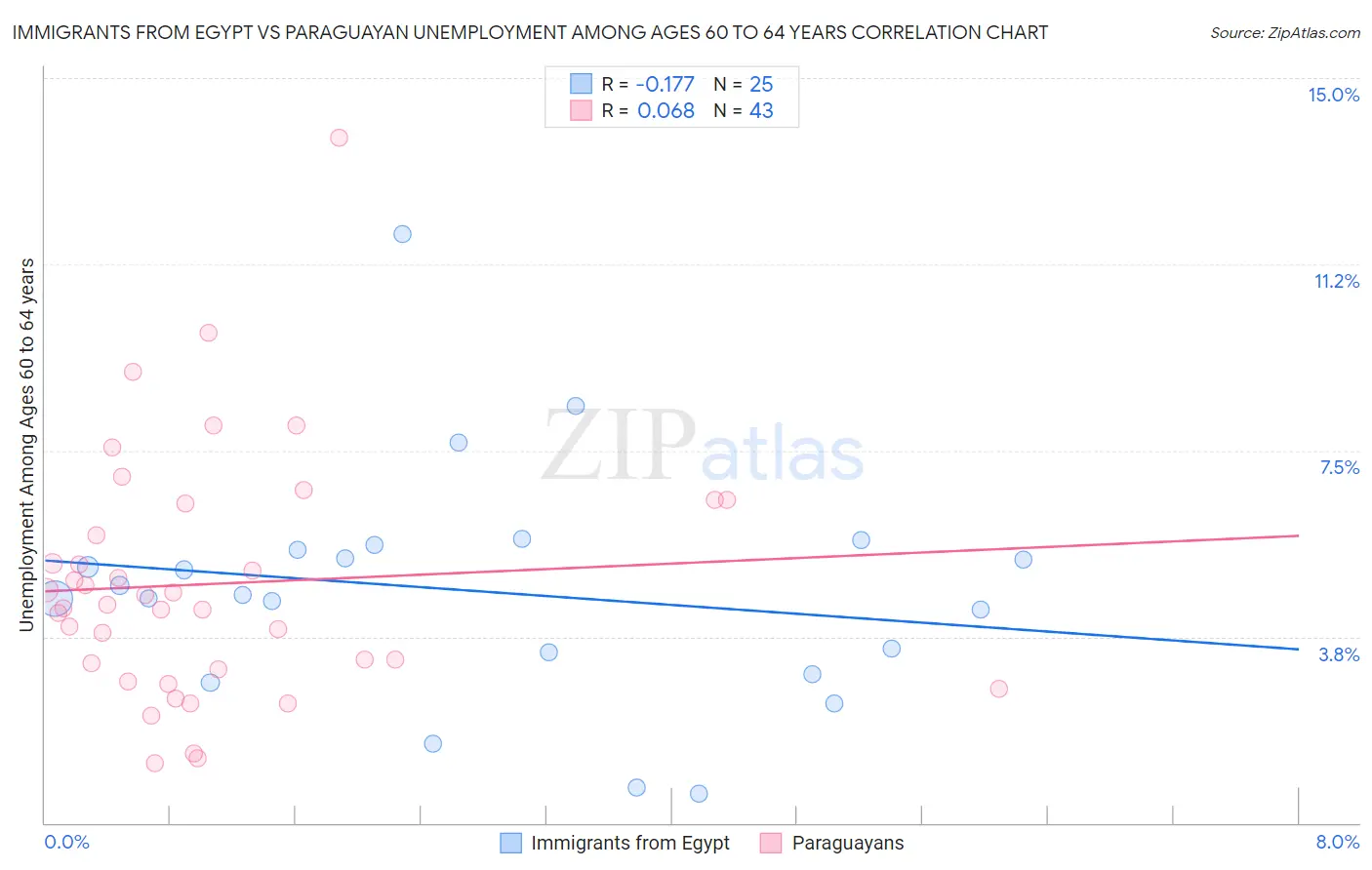 Immigrants from Egypt vs Paraguayan Unemployment Among Ages 60 to 64 years