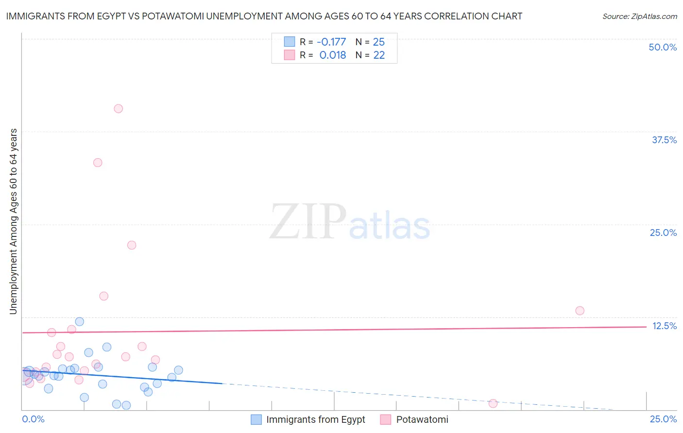 Immigrants from Egypt vs Potawatomi Unemployment Among Ages 60 to 64 years