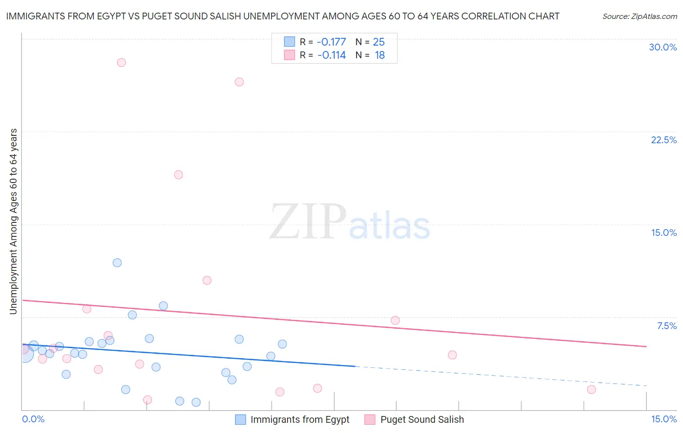 Immigrants from Egypt vs Puget Sound Salish Unemployment Among Ages 60 to 64 years