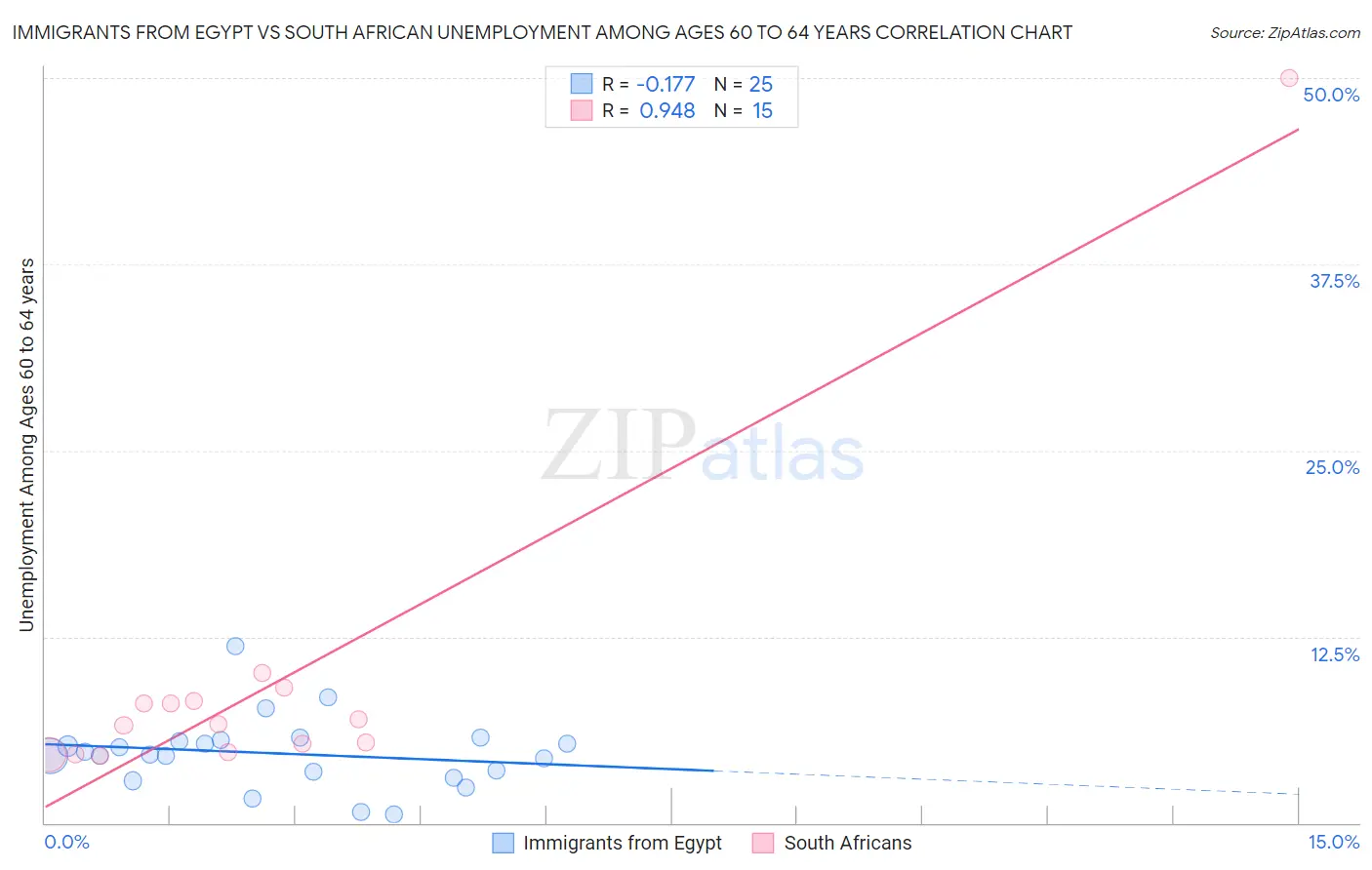 Immigrants from Egypt vs South African Unemployment Among Ages 60 to 64 years