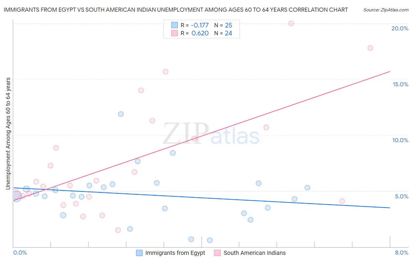 Immigrants from Egypt vs South American Indian Unemployment Among Ages 60 to 64 years
