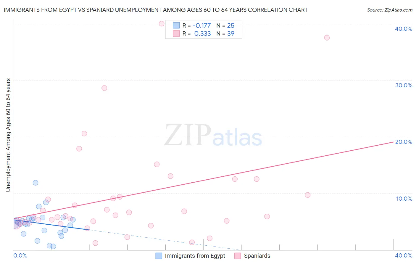 Immigrants from Egypt vs Spaniard Unemployment Among Ages 60 to 64 years