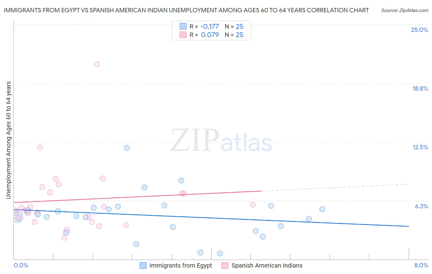 Immigrants from Egypt vs Spanish American Indian Unemployment Among Ages 60 to 64 years