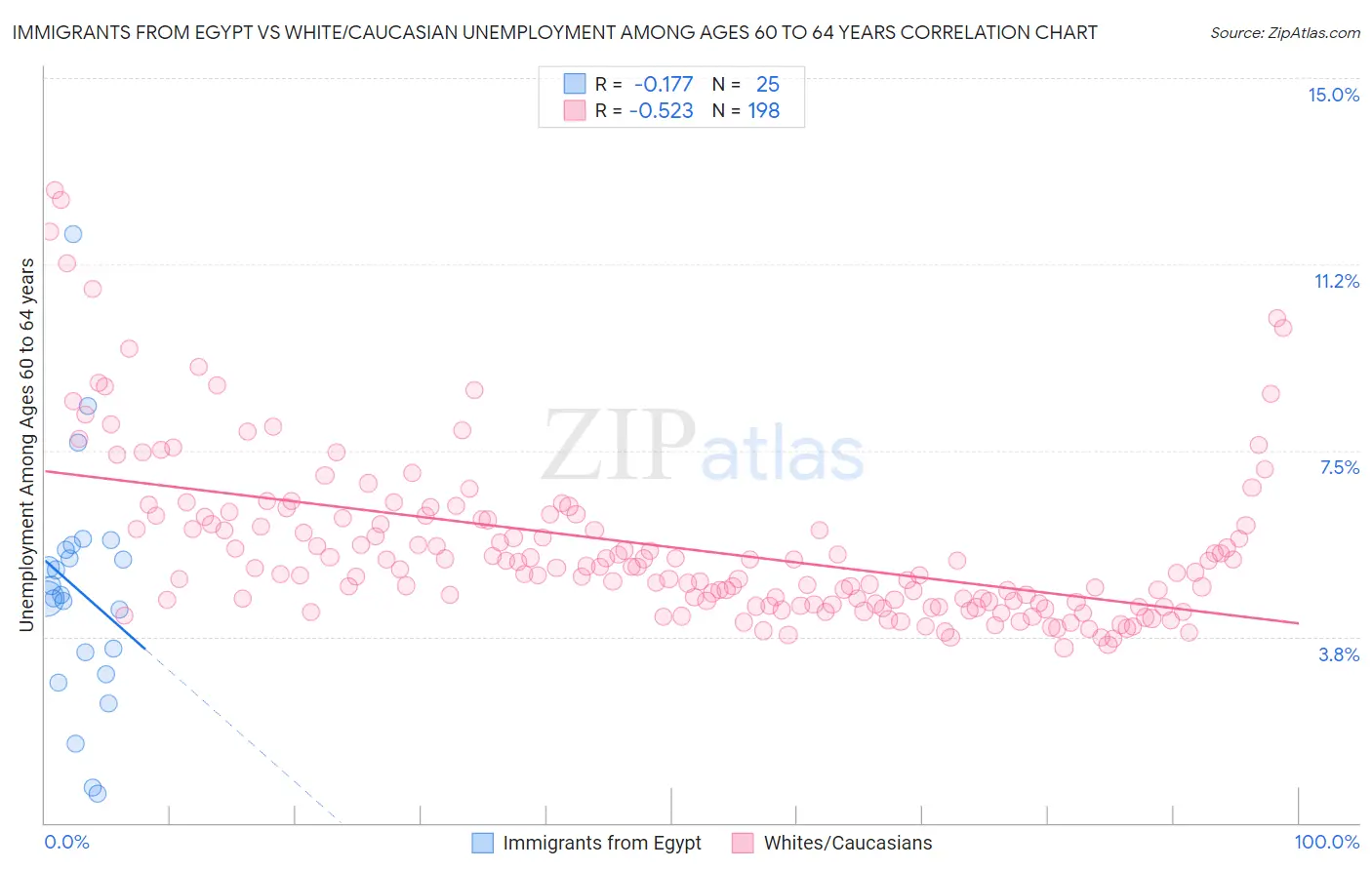 Immigrants from Egypt vs White/Caucasian Unemployment Among Ages 60 to 64 years