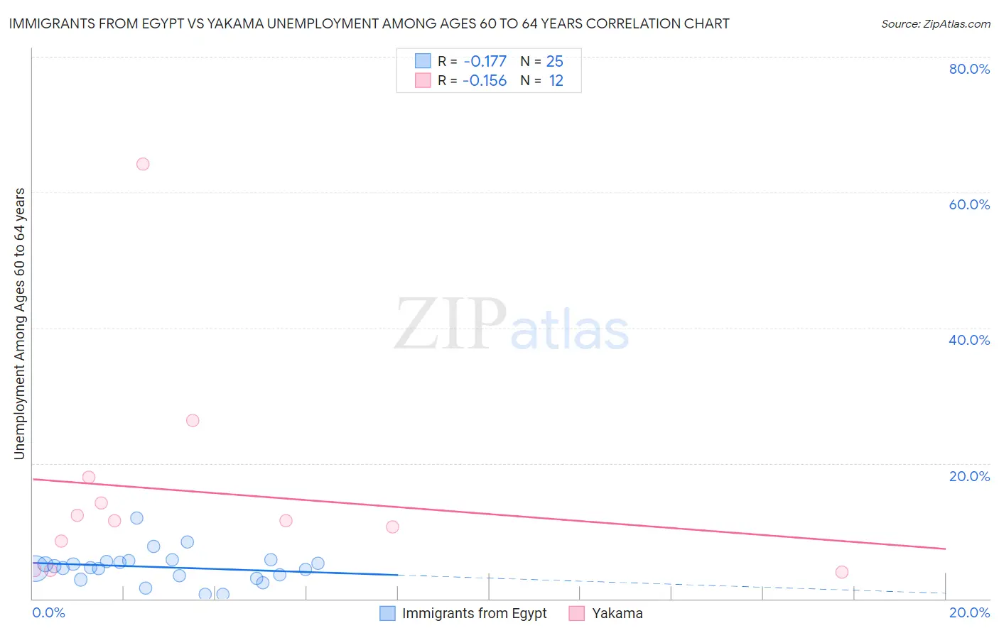 Immigrants from Egypt vs Yakama Unemployment Among Ages 60 to 64 years