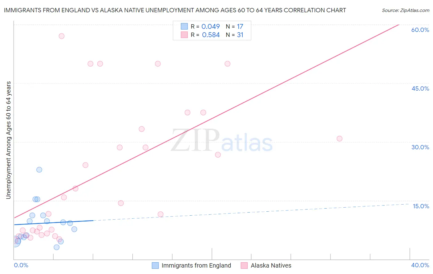 Immigrants from England vs Alaska Native Unemployment Among Ages 60 to 64 years