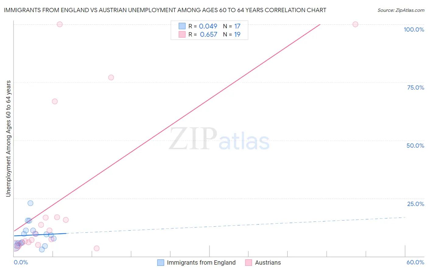 Immigrants from England vs Austrian Unemployment Among Ages 60 to 64 years