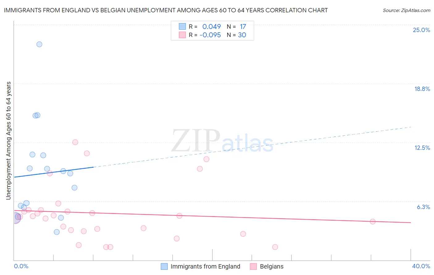 Immigrants from England vs Belgian Unemployment Among Ages 60 to 64 years