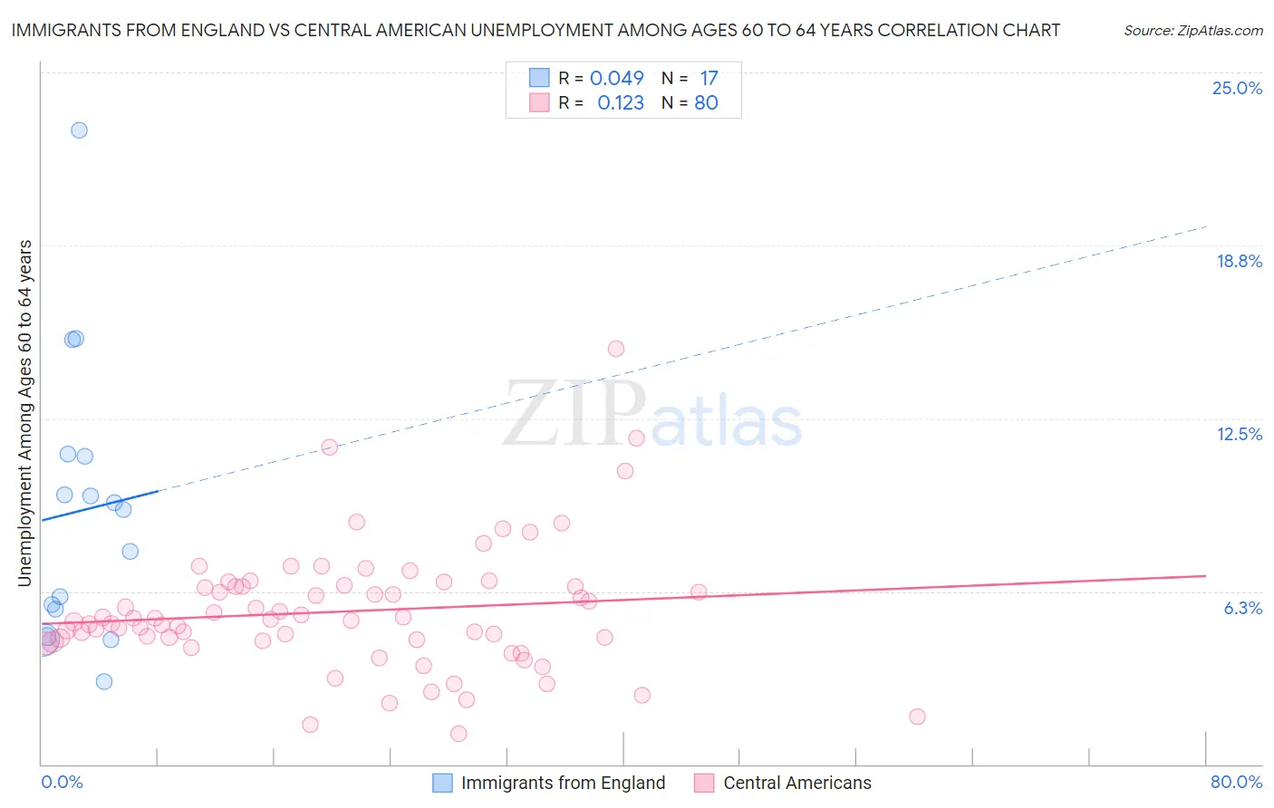 Immigrants from England vs Central American Unemployment Among Ages 60 to 64 years