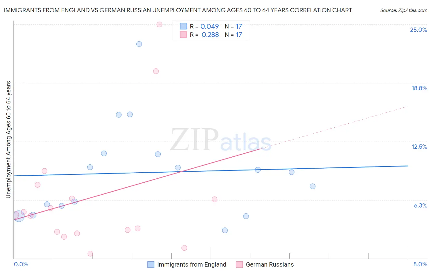 Immigrants from England vs German Russian Unemployment Among Ages 60 to 64 years