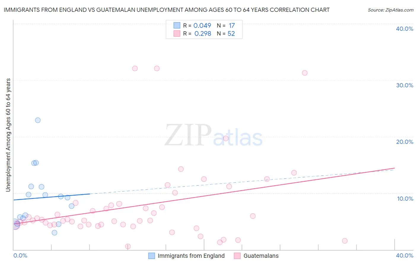 Immigrants from England vs Guatemalan Unemployment Among Ages 60 to 64 years