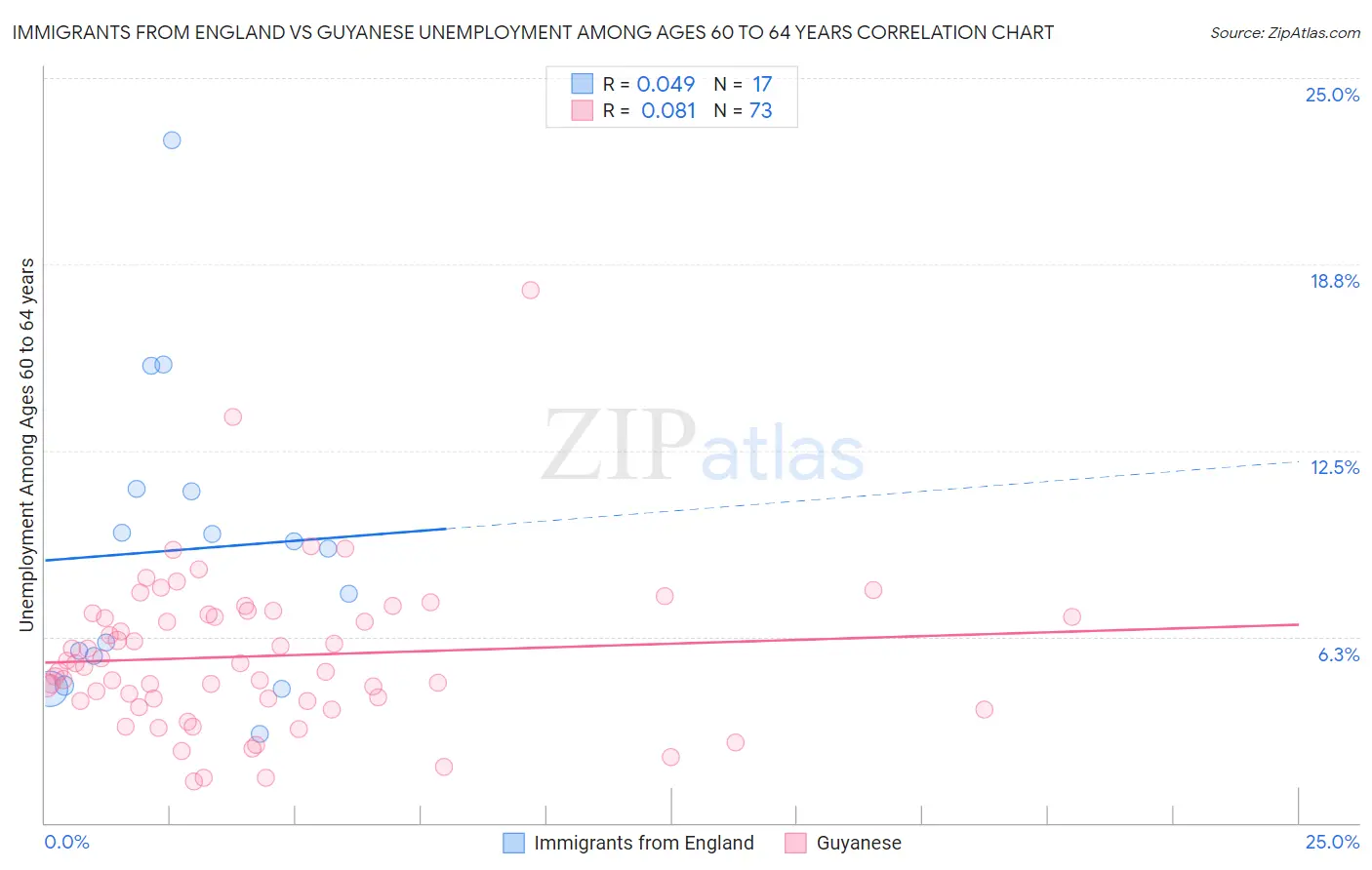 Immigrants from England vs Guyanese Unemployment Among Ages 60 to 64 years