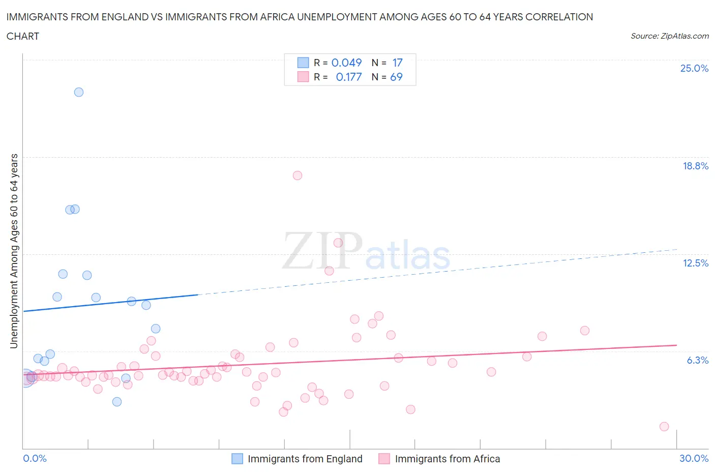 Immigrants from England vs Immigrants from Africa Unemployment Among Ages 60 to 64 years