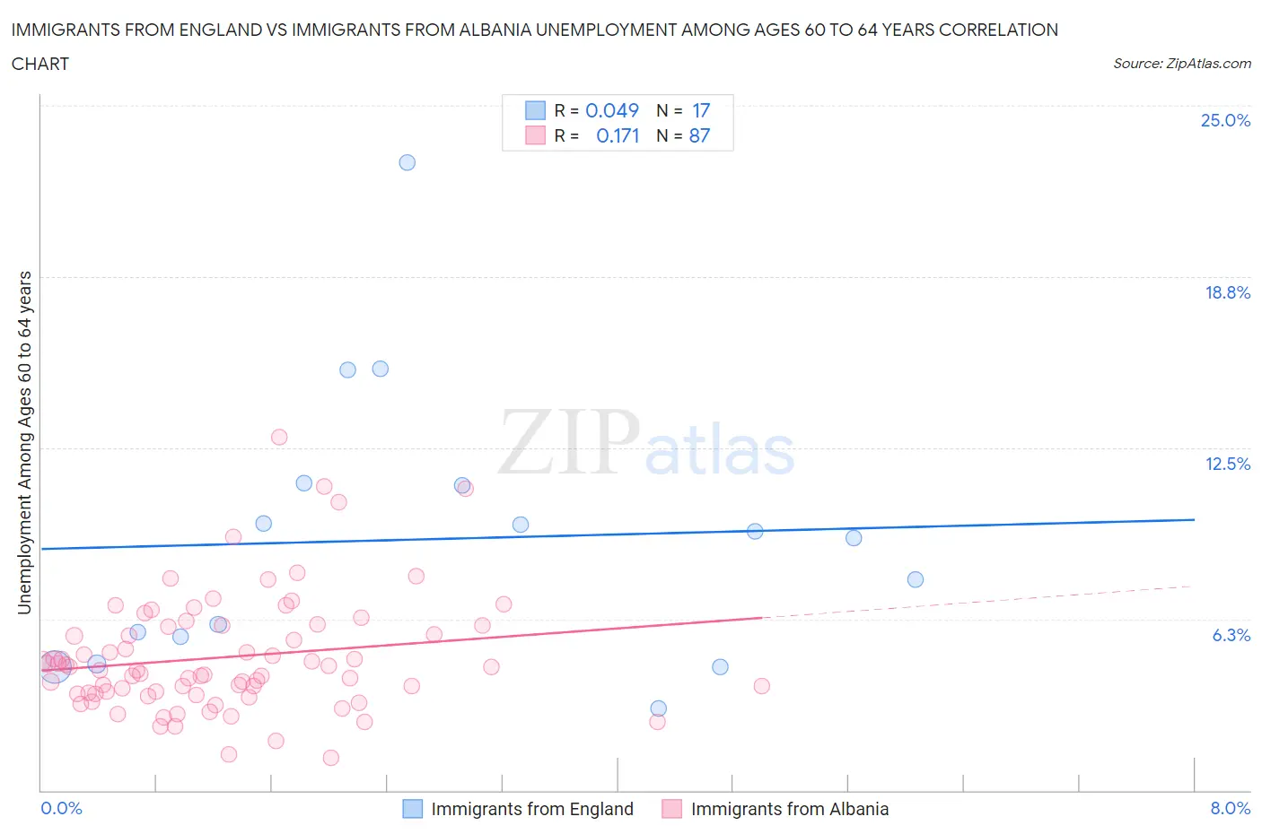 Immigrants from England vs Immigrants from Albania Unemployment Among Ages 60 to 64 years