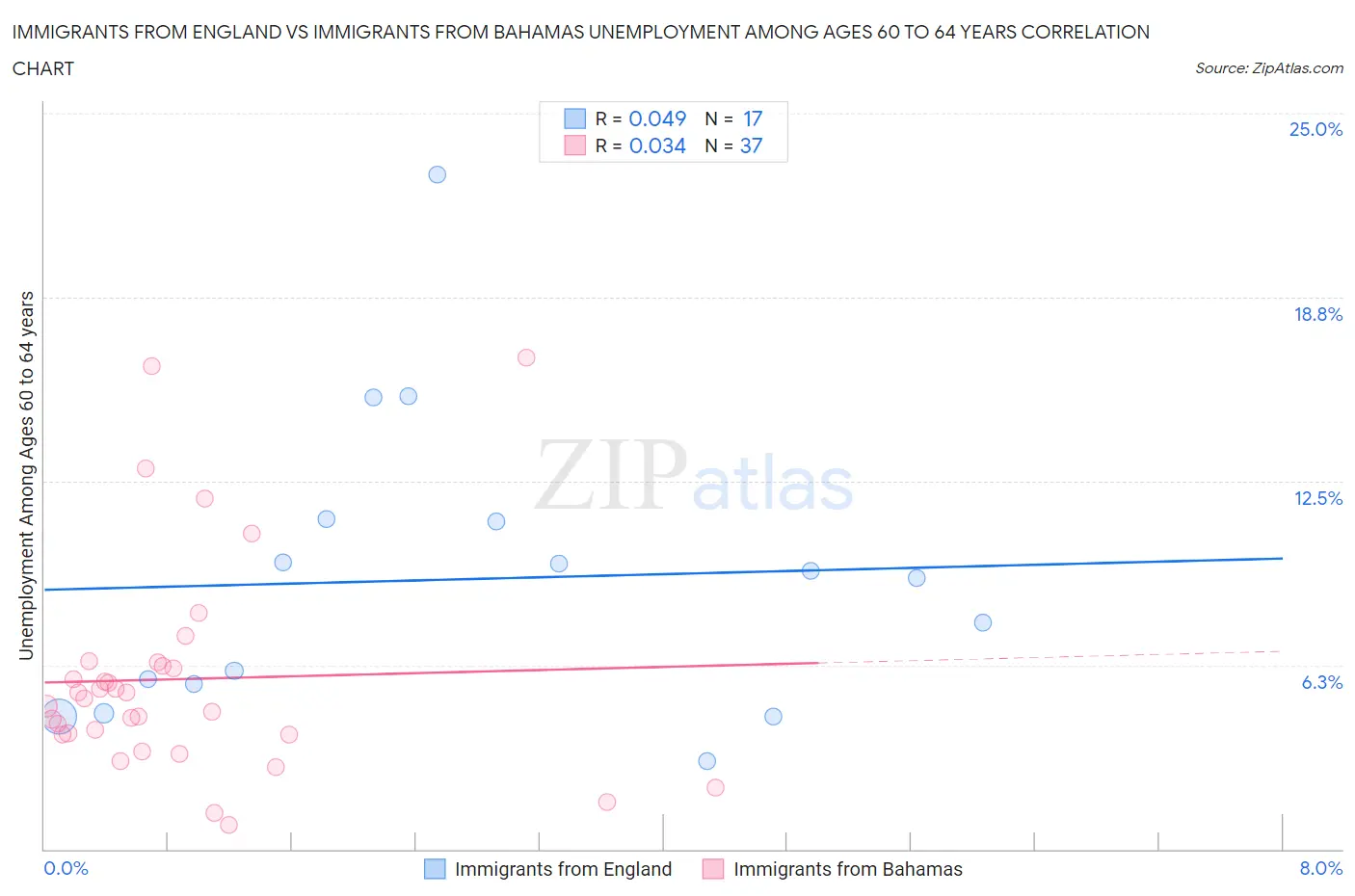 Immigrants from England vs Immigrants from Bahamas Unemployment Among Ages 60 to 64 years