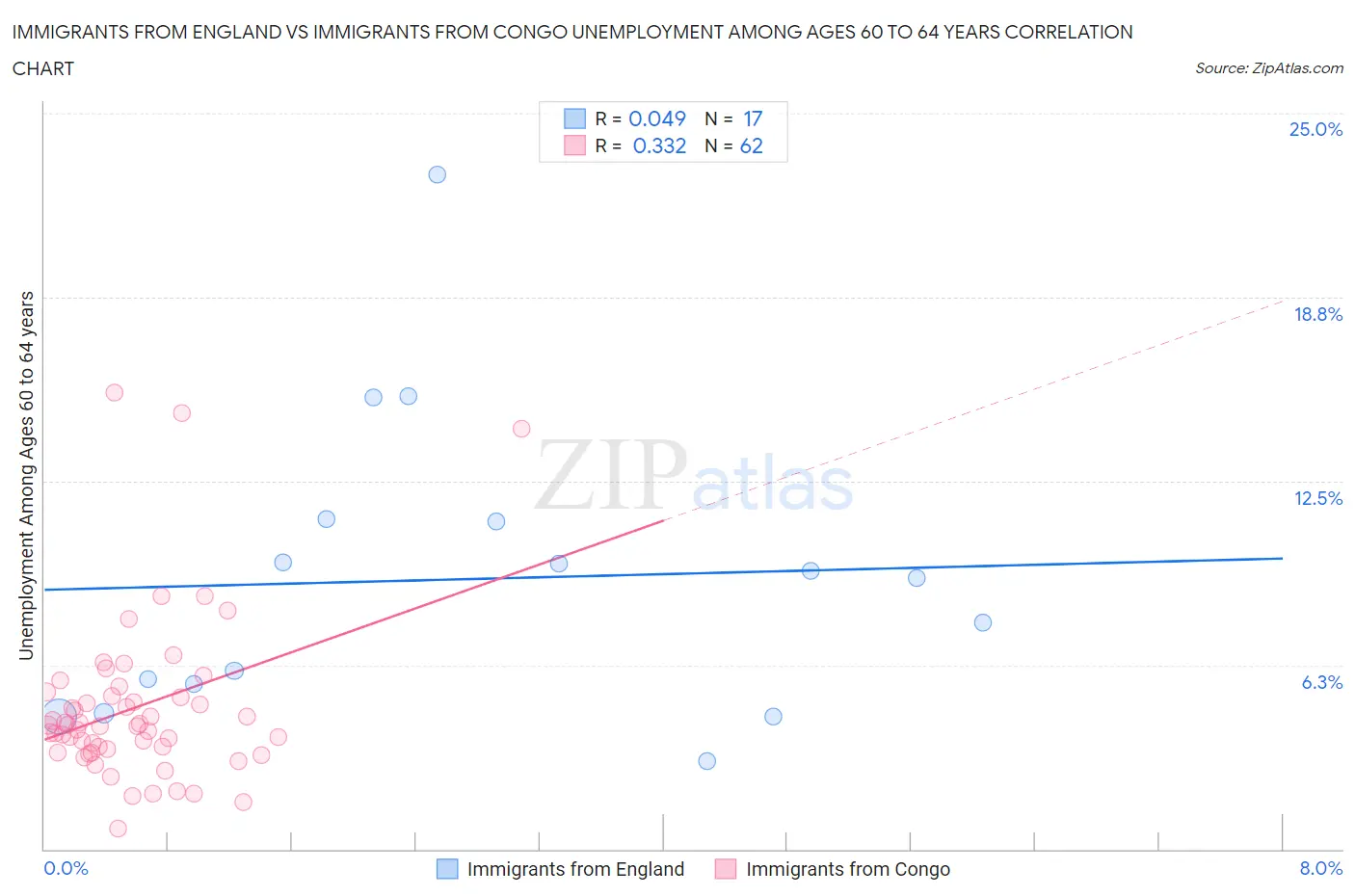 Immigrants from England vs Immigrants from Congo Unemployment Among Ages 60 to 64 years