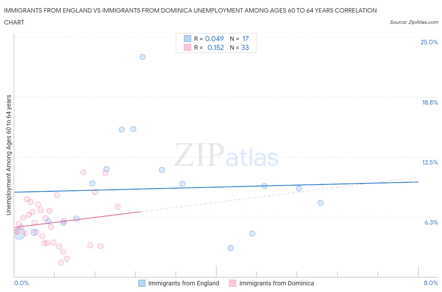 Immigrants from England vs Immigrants from Dominica Unemployment Among Ages 60 to 64 years