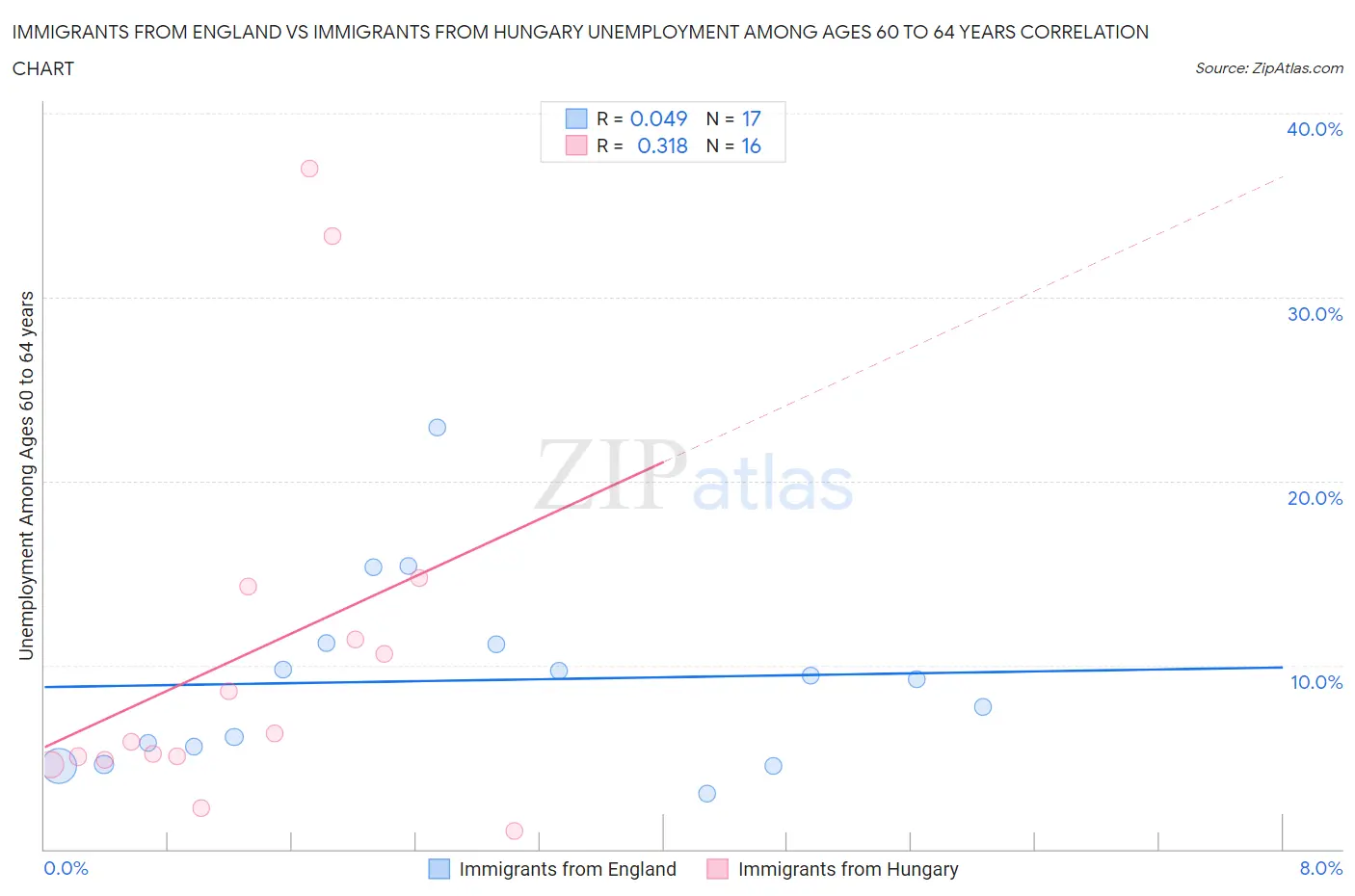 Immigrants from England vs Immigrants from Hungary Unemployment Among Ages 60 to 64 years