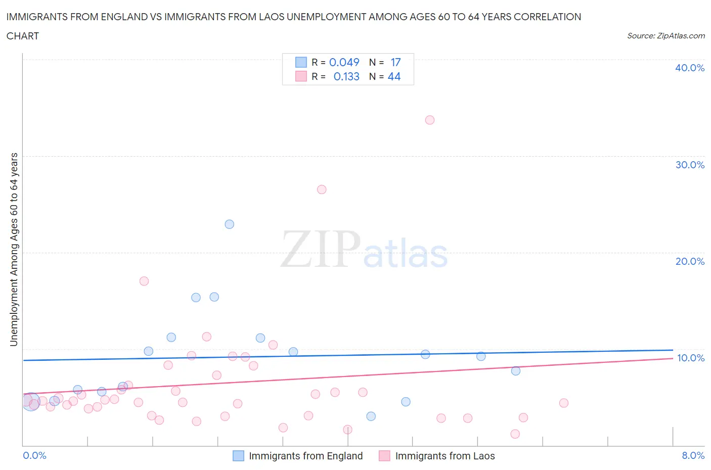 Immigrants from England vs Immigrants from Laos Unemployment Among Ages 60 to 64 years