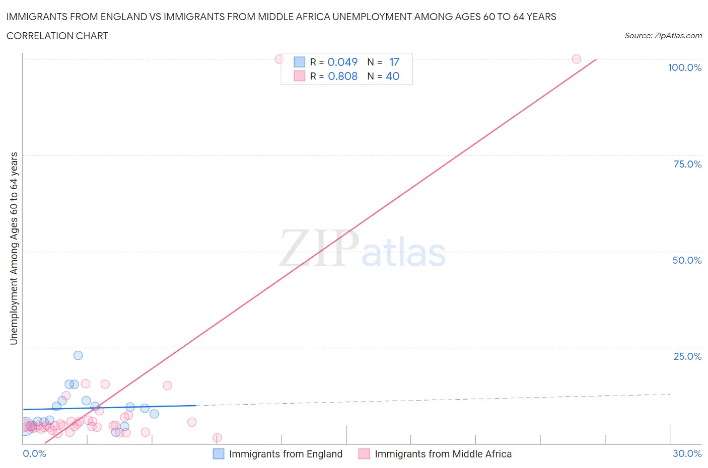 Immigrants from England vs Immigrants from Middle Africa Unemployment Among Ages 60 to 64 years