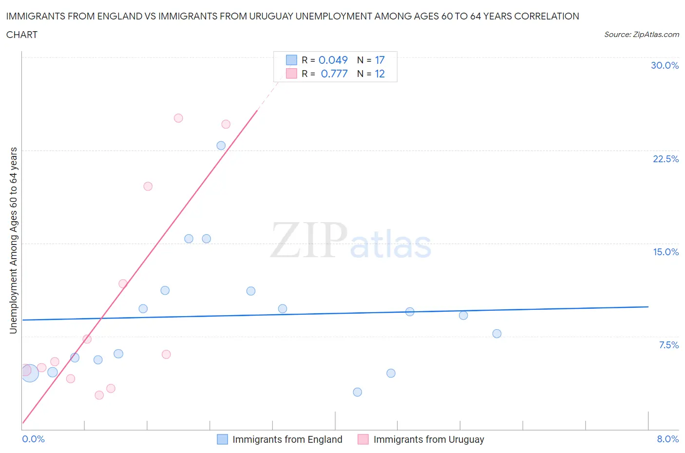 Immigrants from England vs Immigrants from Uruguay Unemployment Among Ages 60 to 64 years