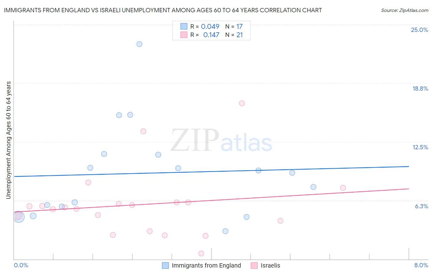 Immigrants from England vs Israeli Unemployment Among Ages 60 to 64 years