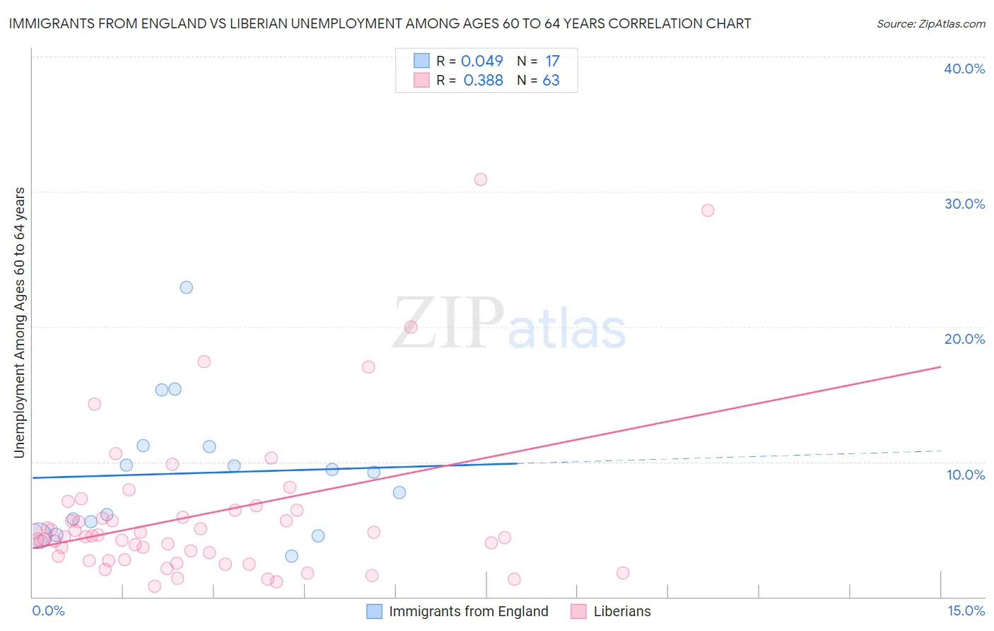 Immigrants from England vs Liberian Unemployment Among Ages 60 to 64 years