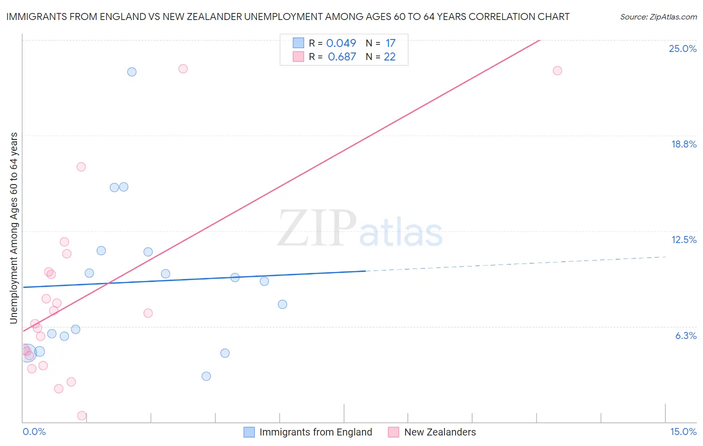 Immigrants from England vs New Zealander Unemployment Among Ages 60 to 64 years