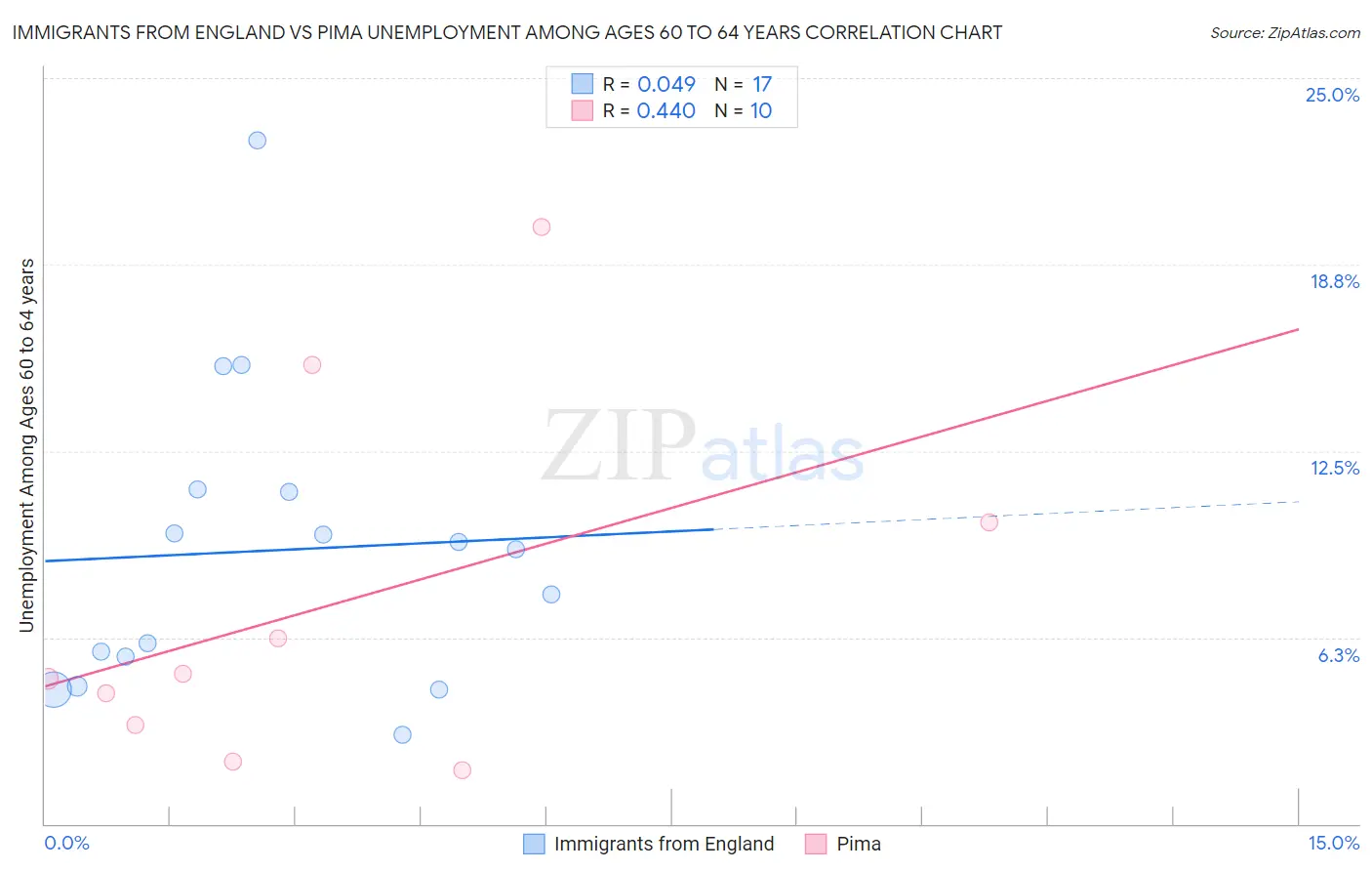 Immigrants from England vs Pima Unemployment Among Ages 60 to 64 years